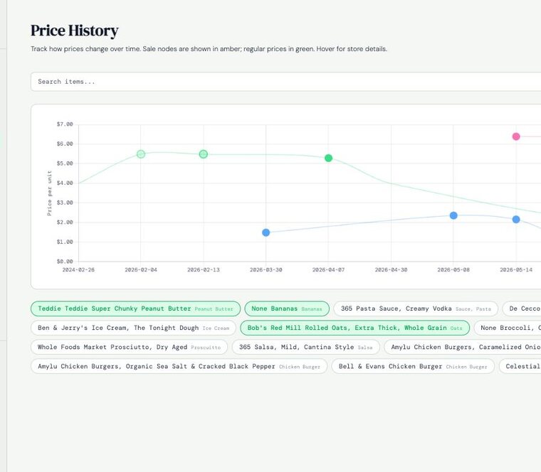 DoGoodGroceries price history — per-unit prices for three products over time, with sale prices ringed