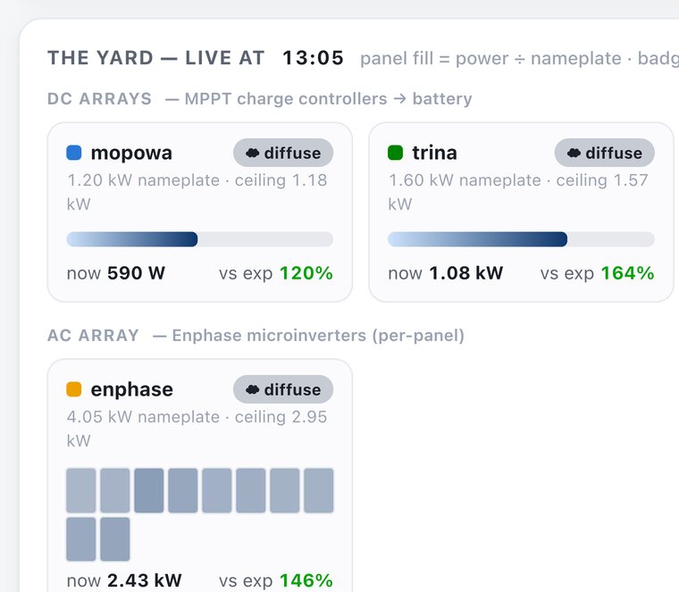 OffgridOperator day replay — live per-array output at 13:05 against expected, with sky irradiance and site output